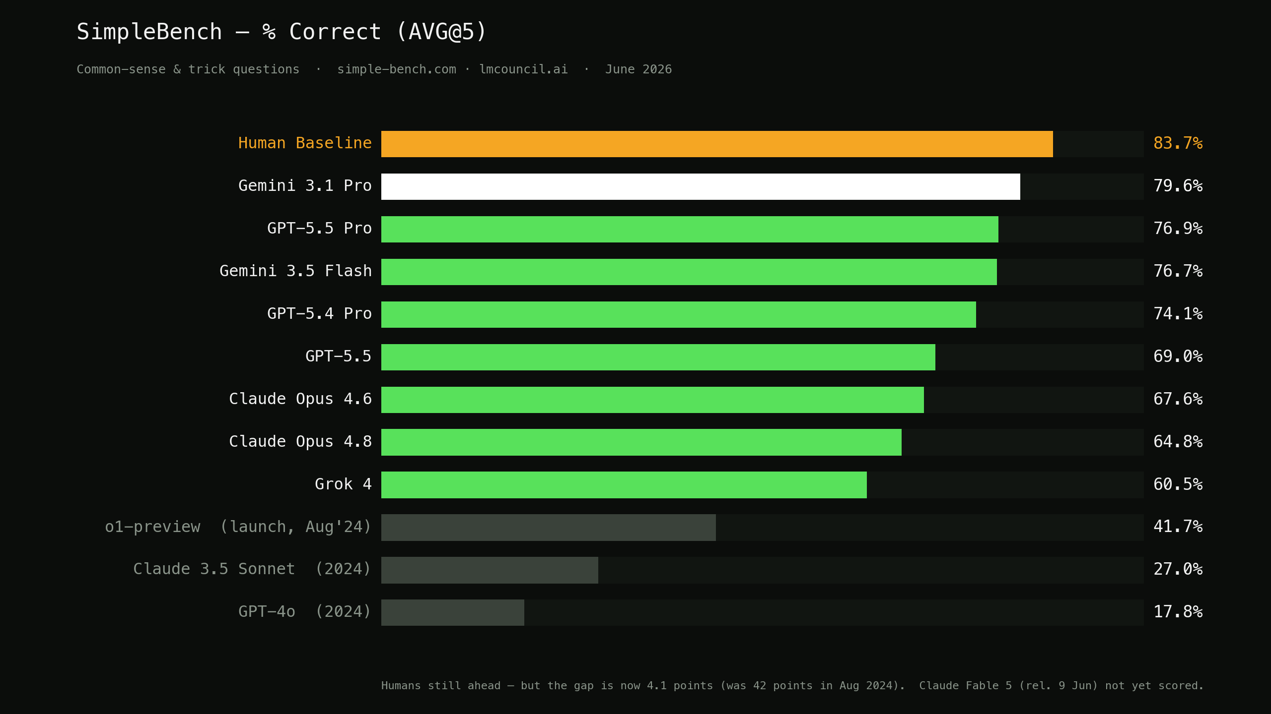Chart: SimpleBench scores, humans versus AI models