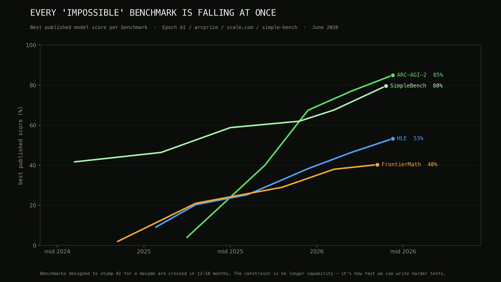 Slide: benchmark trend lines